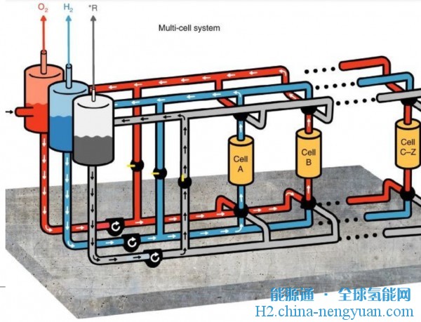 H2Pro的创新制氢技术比传统方法高出30%的产量