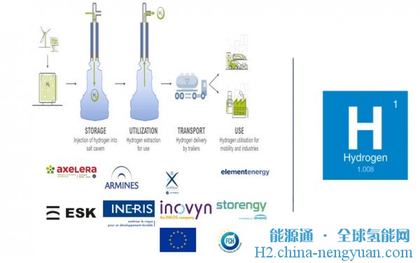 HyPSTER：欧盟首个地下盐穴绿色氢存储演示项目
