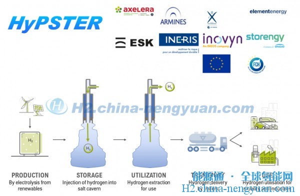 首个获得欧盟支持的盐穴绿色储氢项目确定电解槽供应商