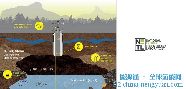 NETL开展地下储氢监测技术研究