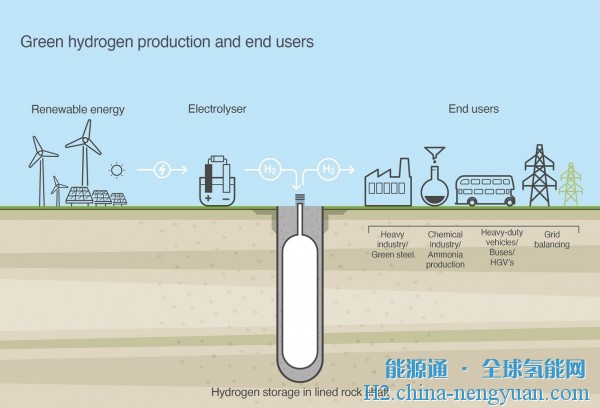 Gravitricity计划建立绿色氢岩井存储网络