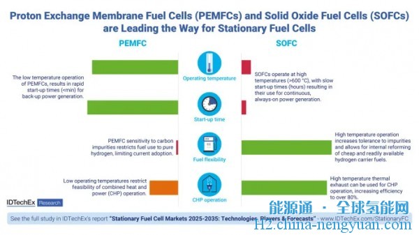 IDTechEx：固定式燃料电池市场规模达80亿美元