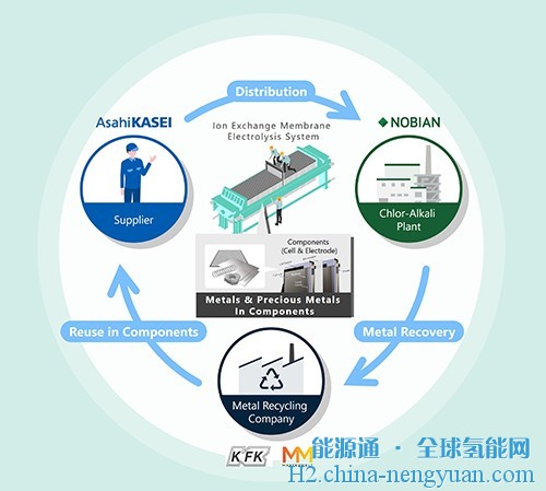 旭化成等四家企业启动了回收电解槽贵金属的联合项目