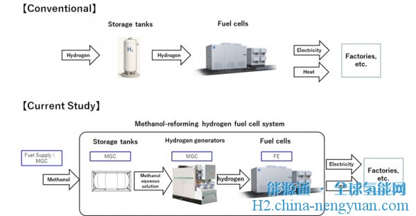 富士电机和三菱气体化学研究甲醇衍生氢燃料电池系统