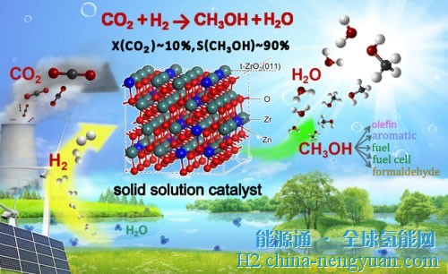大连化物所实现二氧化碳高选择性加氢合成甲醇催化技术