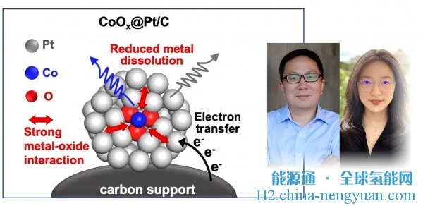 又是华人！新型催化剂材料实现了两倍的燃料电池寿命